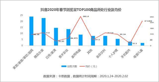 抖音,快手用户春节消费行为研究